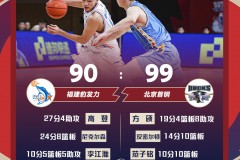 北京99-90力克福建 方硕19+8北京五人得分上双