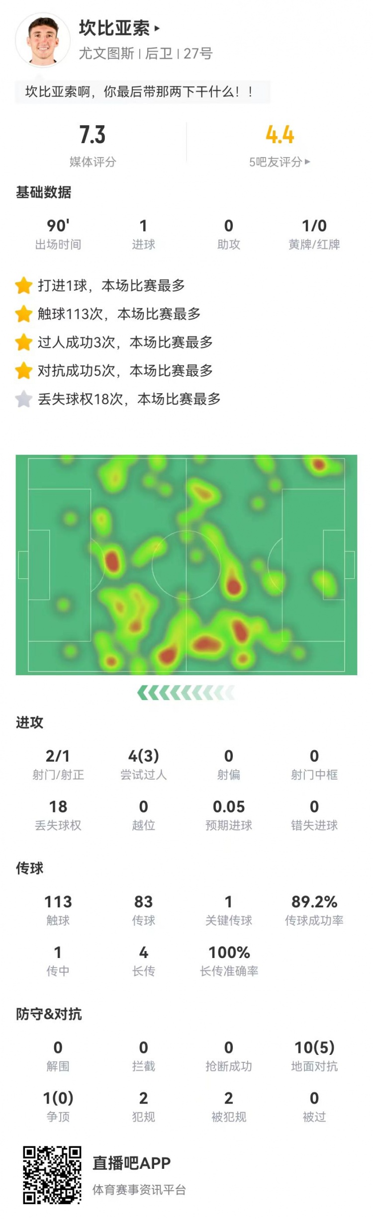 坎比亚索本场1球+1失误导致对方射门3过人、4长传获评7.3分