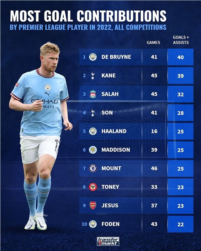 本年度至今英超球员造球榜：德布劳内居首，哈兰德造25球仅用16场