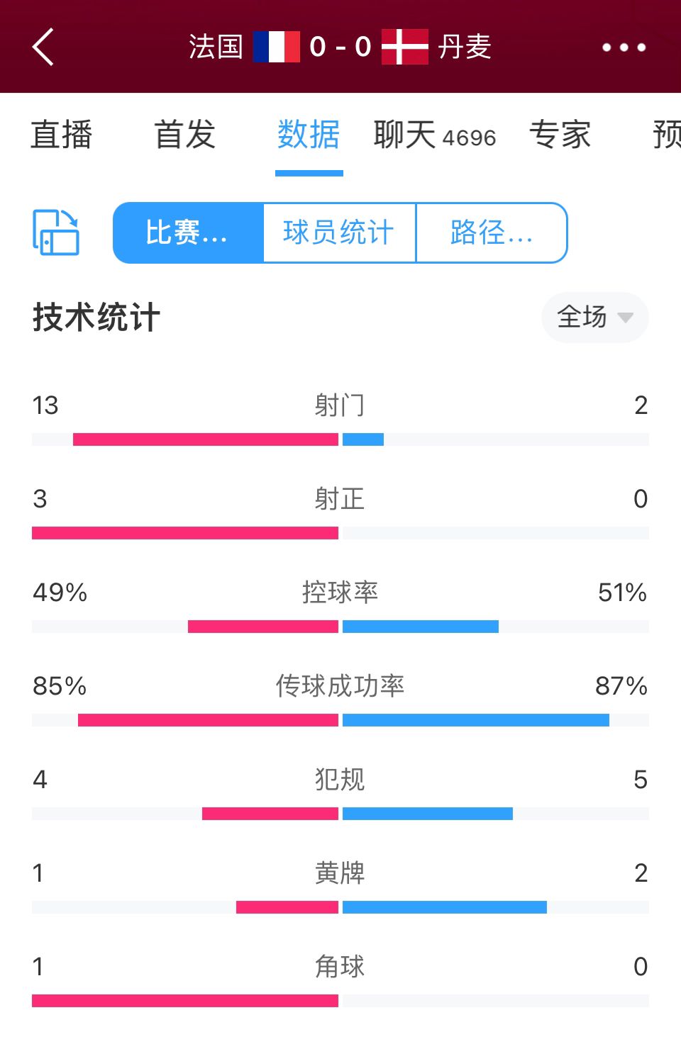 法国0-0丹麦半场数据：控球率五五开，法国轰13脚射门