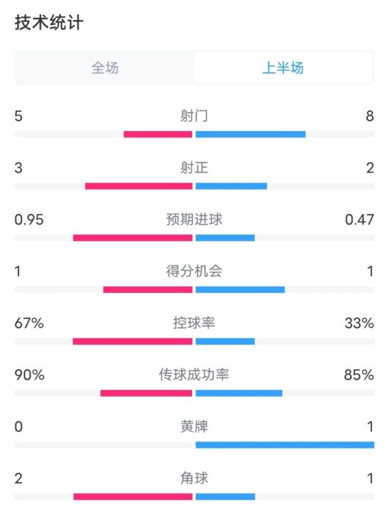 热刺10曼联半场数据：射门58，射正32，控球率67%33%