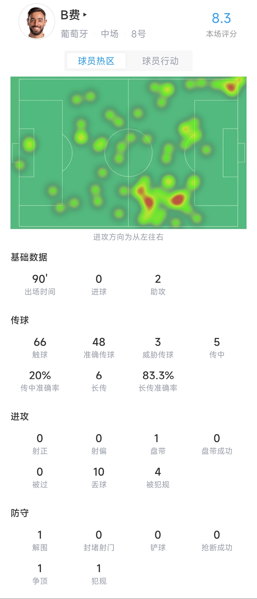 掌控中场！B费全场数据：2助攻3威胁传球，评分8.3全场最高！