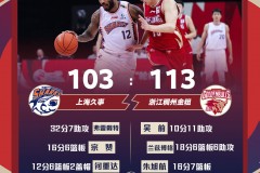 上海103-113输给浙江弗雷特 得分32分