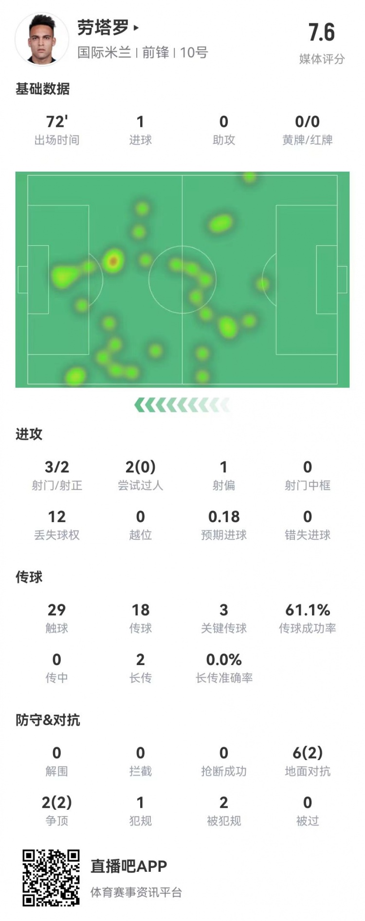 劳塔罗本场3射2正进1球+3关键传球+2造犯规获评7.6分