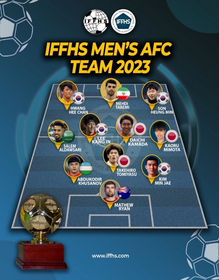 IFFHS2023亚足联最佳阵：日韩7人，孙兴