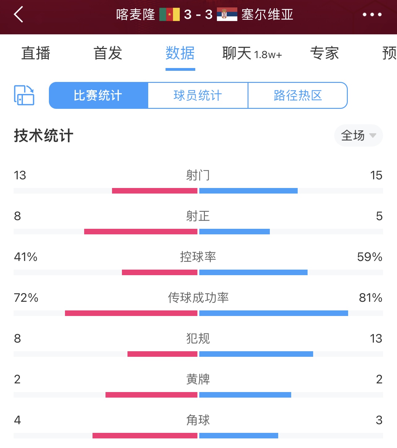 不分伯仲！喀麦隆3-3塞尔维亚数据：射门13-15，射正8-5，角球4-3