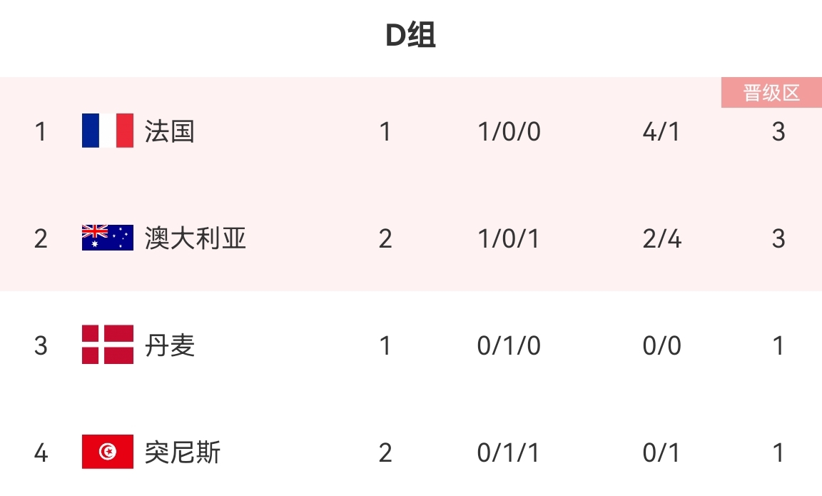 D组积分榜：澳大利亚升至第二！突尼斯垫底末轮战法国