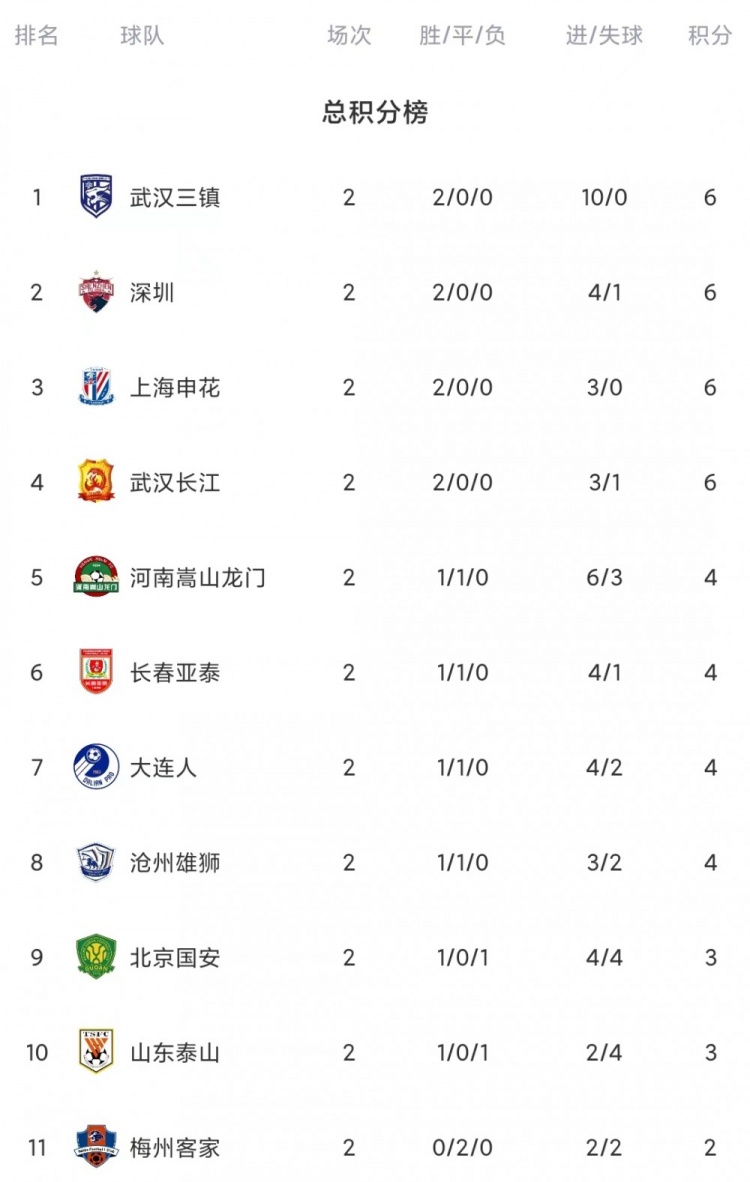 中超积分榜：武汉三镇两连胜狂轰10球