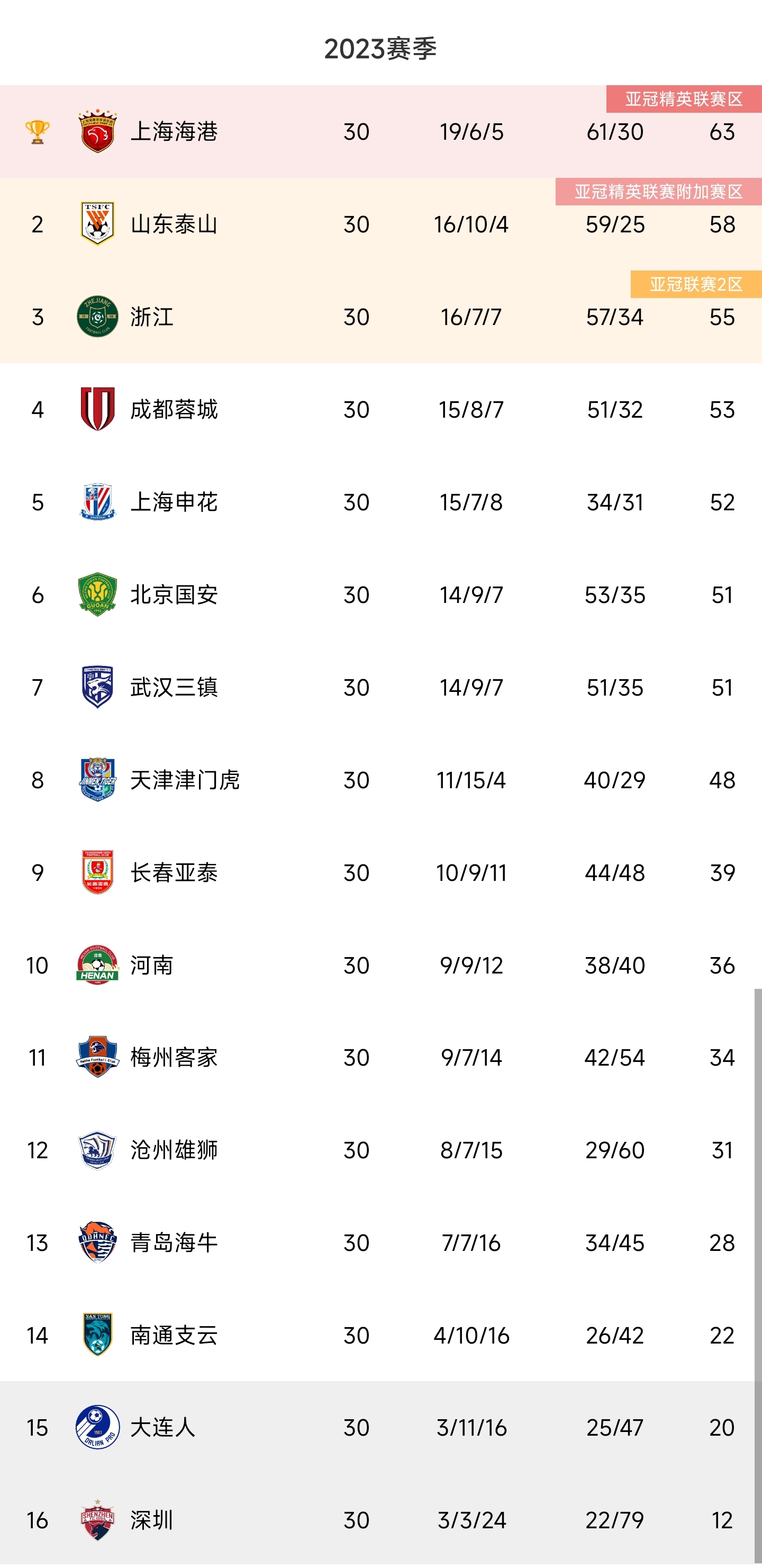 中国足球赛季结束！海港夺中超冠军，申花夺足协杯冠军