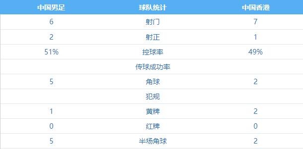 男足vs中国香港半场数据：射门6-7，控球率51%-49%