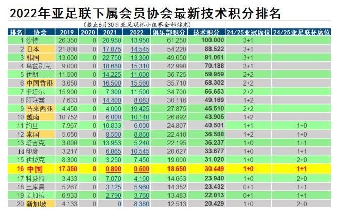 中超亚足联技术分降至第16位，2024年