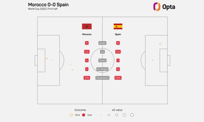 西班牙上半场仅1次射门，创球队自196