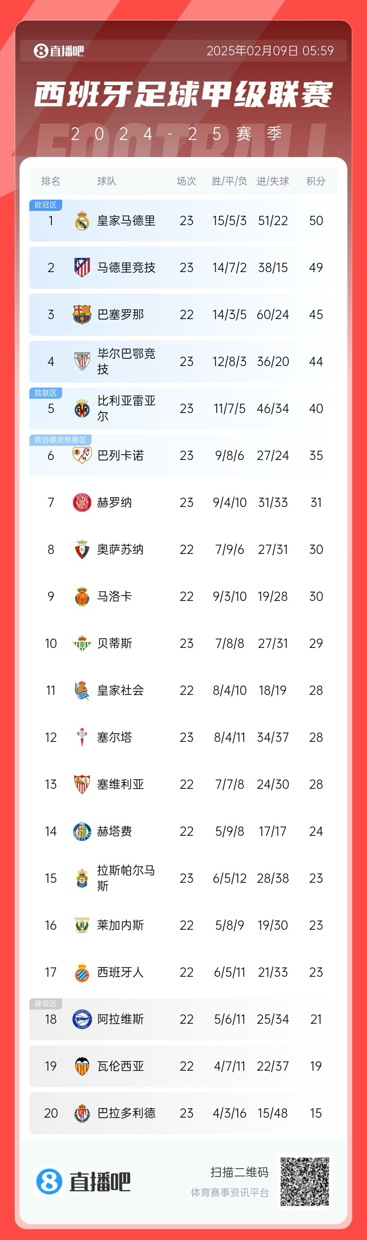 西甲积分榜：皇马50分第1，马竞49分第2
