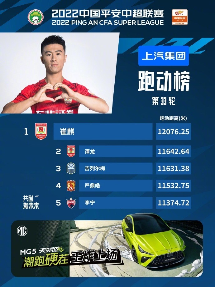 中超第33轮跑动榜：崔麒高居榜首，谭龙、吉列尔梅进前五
