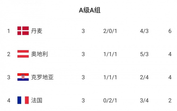 欧国联A1组：丹麦6分第一，奥地利、克罗地亚4分，法国2分垫底