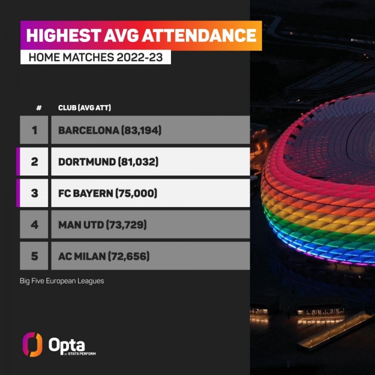 五大联赛场均上座人数排名：巴萨83194人第一，多特拜仁分居二三
