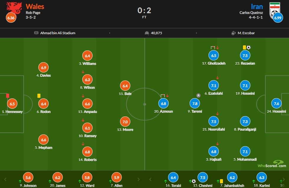 威尔士vs伊朗评分：塔雷米7.8最高 伊朗门将7.6次席