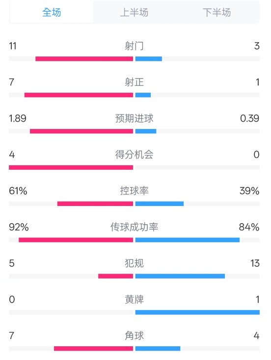 压制！曼城40纽卡全场数据：射门113，射正71，控球率61%39%