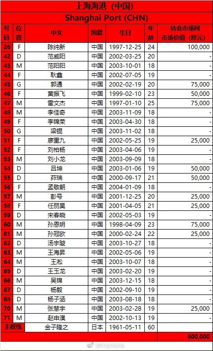 上海海港2022亚冠联赛报名名单更新，增加26号陈纯新