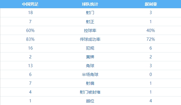 不看比分以为赢了国足叙利亚射门183射正71犯规166角球133