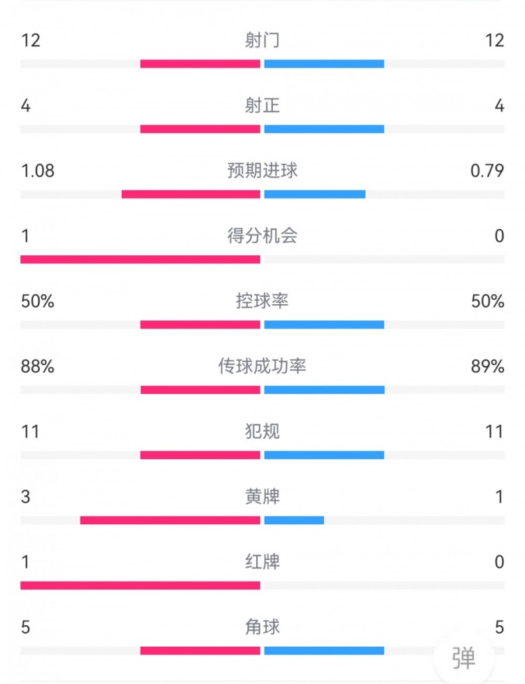 马竞11皇马数据：射门1212，射正44，预期进球1.080.79