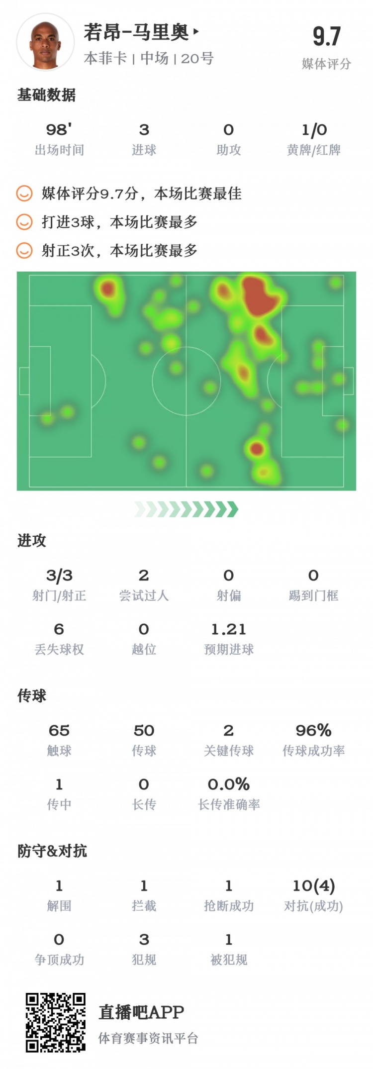 对阵旧主戴帽！若昂马里奥3射进3球，9.7分全场最高