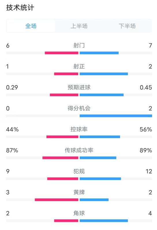 米兰00尤文全场数据：射门67，射正12，控球率44%56%