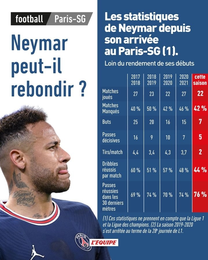 内马尔巴黎生涯数据：缺阵比例超4成，本赛季进球助攻创新低
