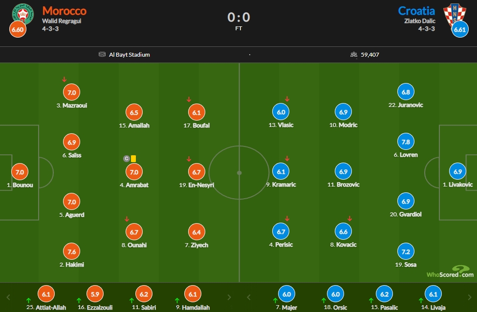 摩洛哥vs克罗地亚评分：洛夫伦7.8分