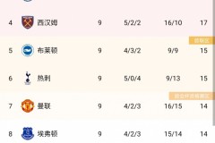 英超积分榜：曼联仅第七 三足鼎立格局已成