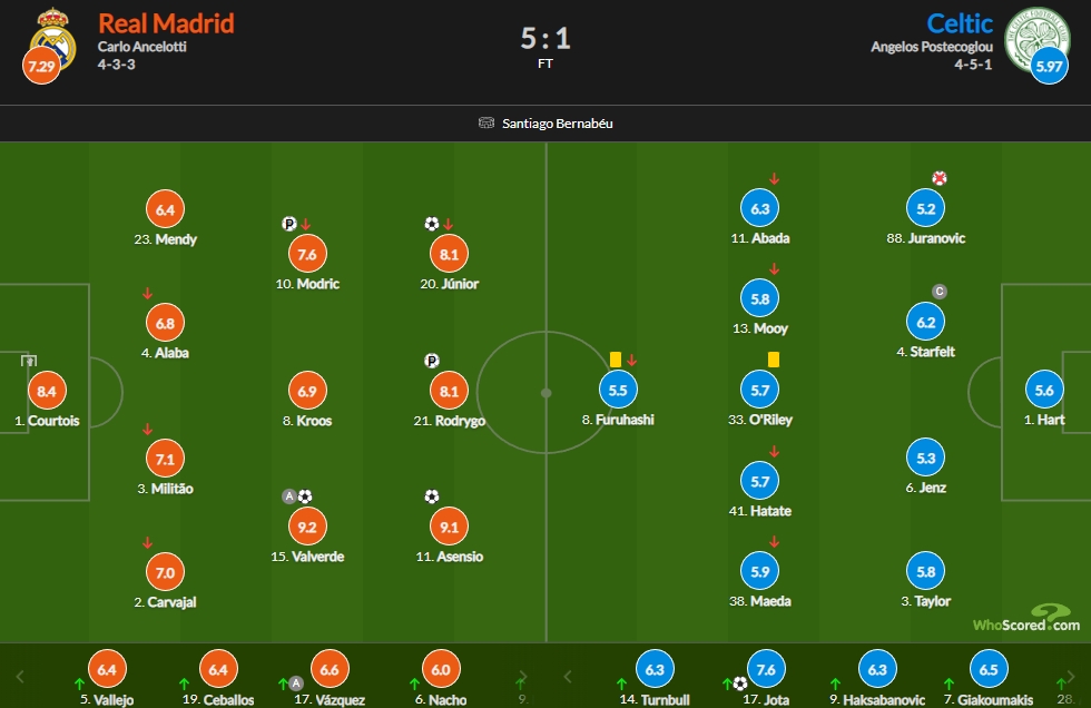 皇马vs凯尔特人评分：巴尔韦德9.2、阿森西奥9.1