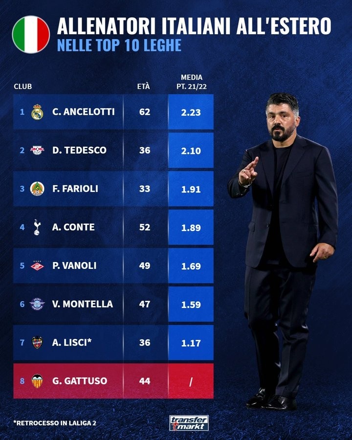 上赛季意大利海外主帅场均积分排名