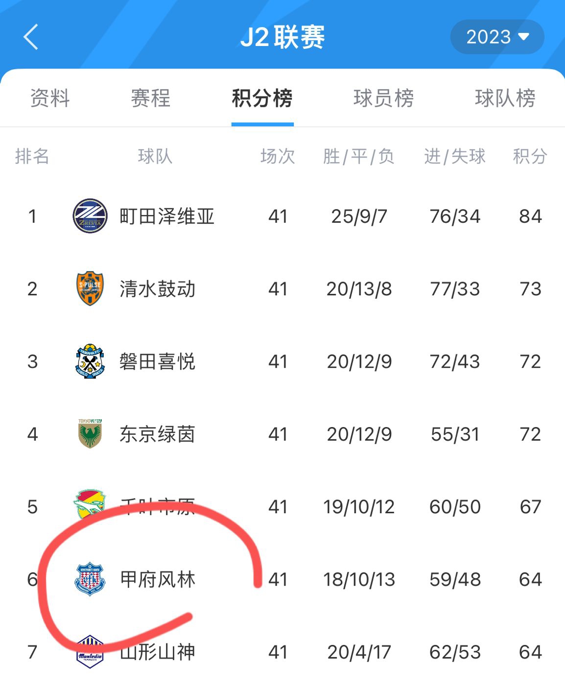 中超不敌日乙！中超第三名浙江队14告负，对手甲府风林排J2第六