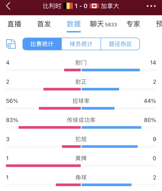 半场数据：比利时射门4-14加拿大，射正2-2