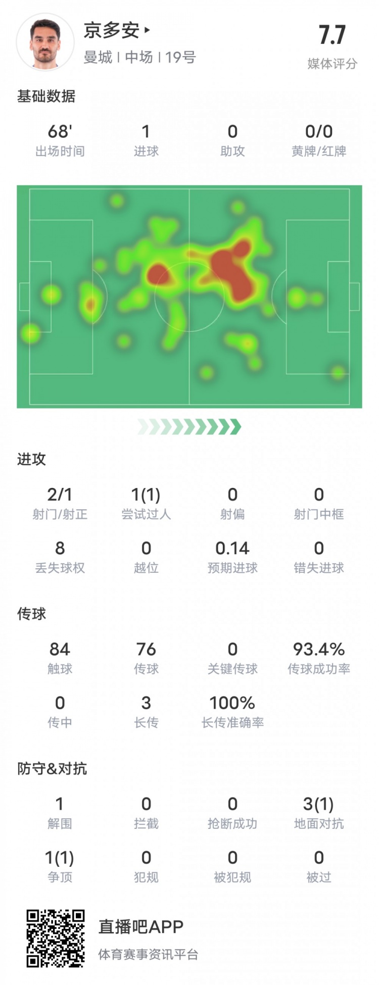 京多安本场比赛数据：1进球1过人成功传球成功率93.4%，评分7.7