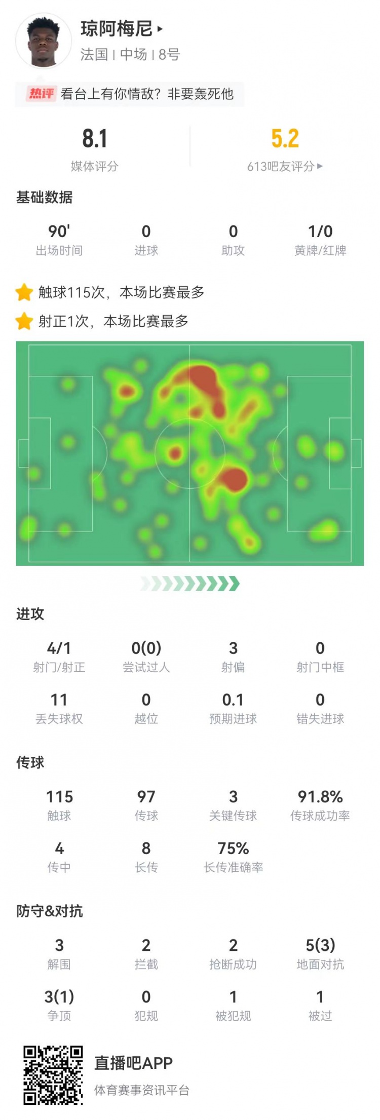 琼阿梅尼本场3关键传球+6成功长传3