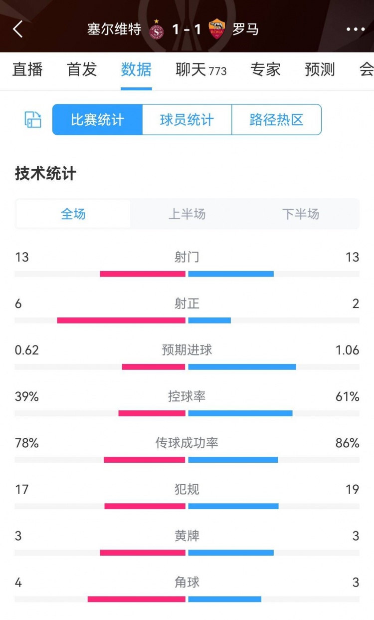 罗马全场数据：两队均13脚射门罗马仅2正罗马预期进球1.06