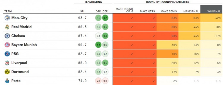 大数据计算拜仁晋级欧冠四强概率：30%
