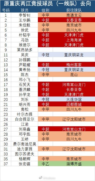 中超临时转会窗口正式关闭，原重庆一线队7人未转会&包括三名外援