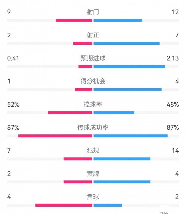 国米60拉齐奥数据：射门129，射正72，得分机会41