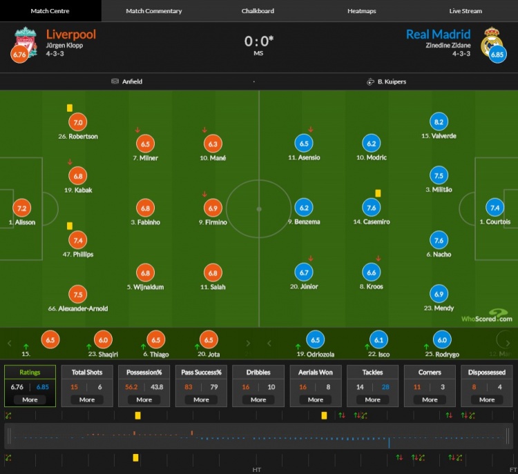 赛后利物浦vs皇马比分:巴尔韦德8.2分 本场最高