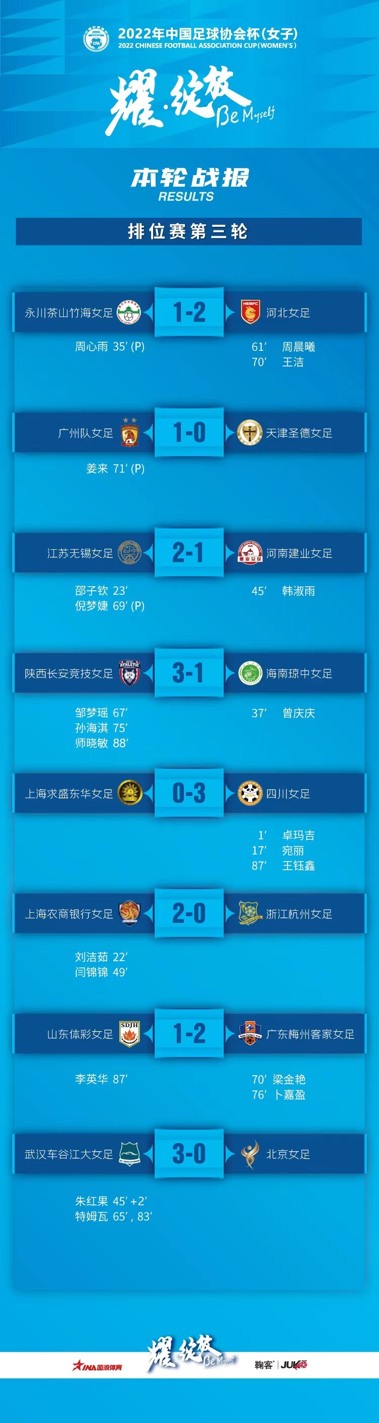 女子足协杯排位赛第三轮战报