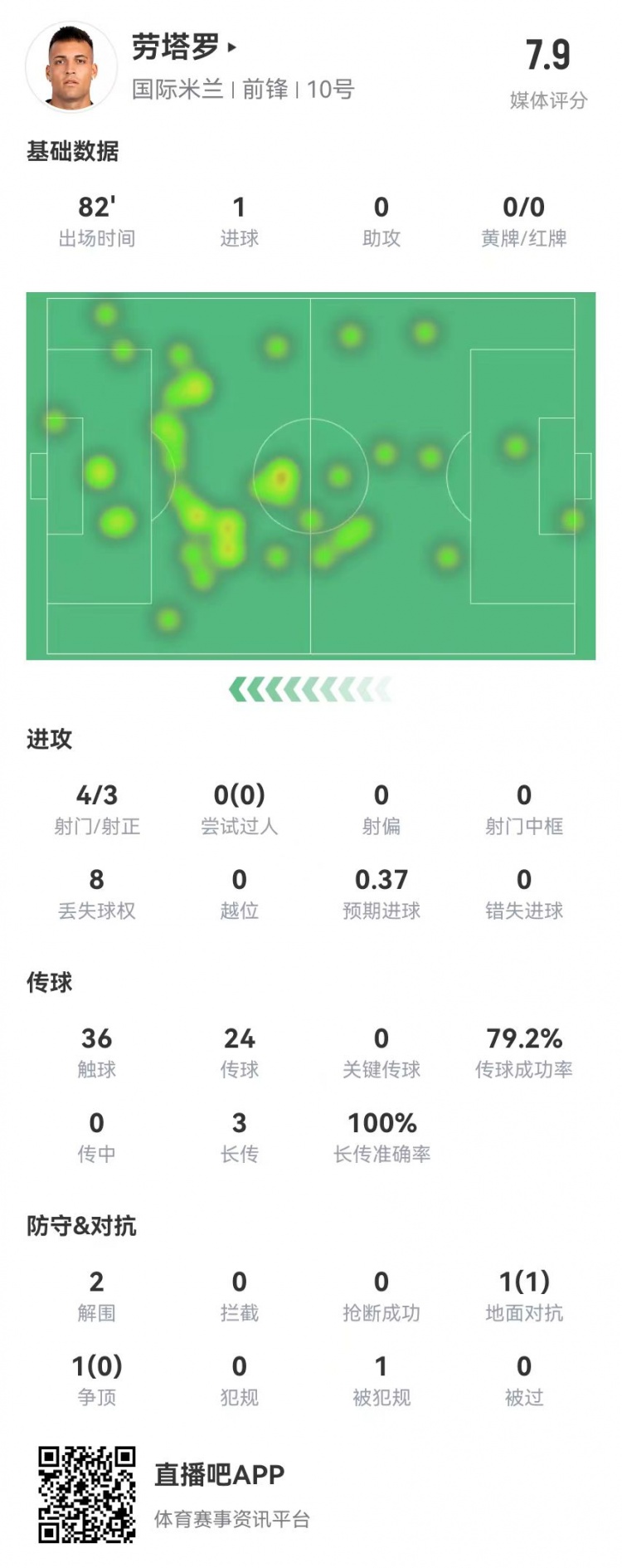 劳塔罗本场4射3正进1球3长传3成功+2解围获评7.9分