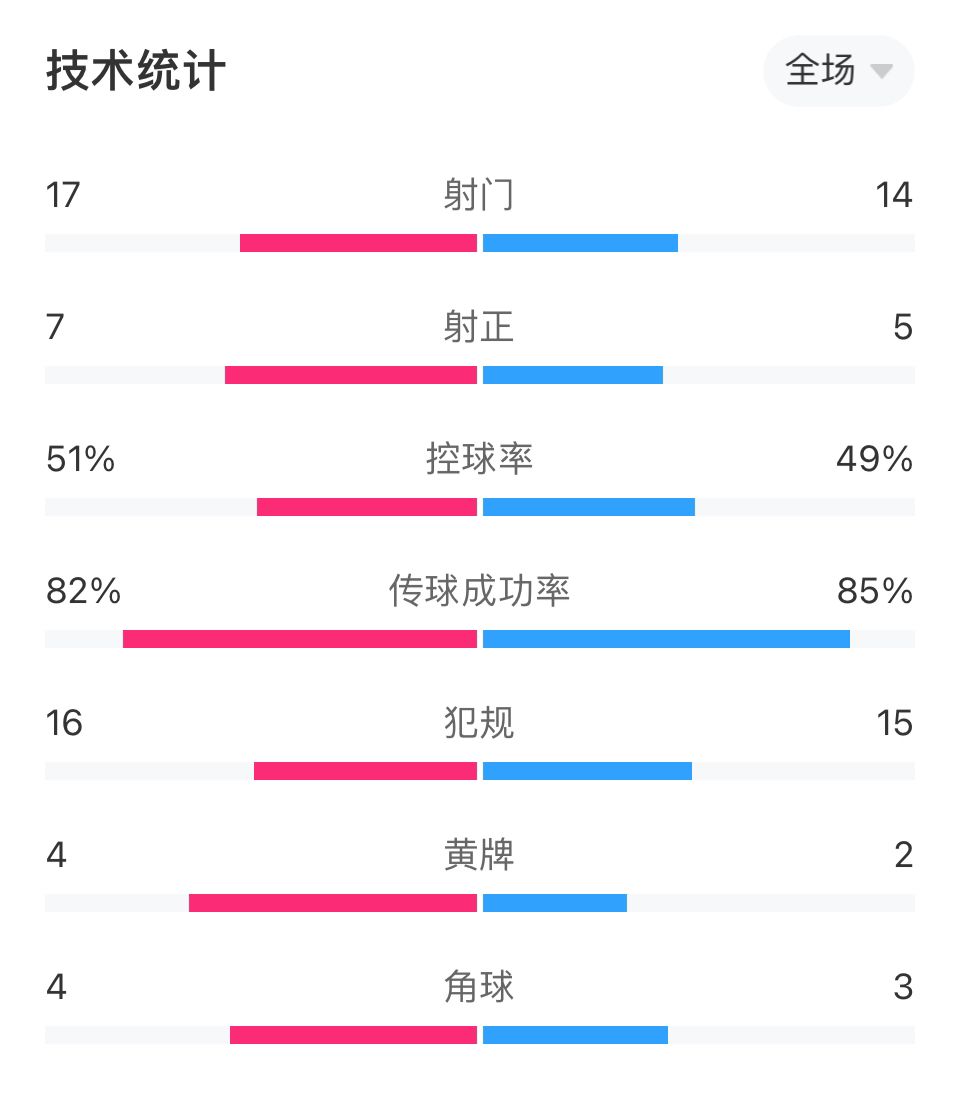 热刺vs阿森纳全场数据：热刺轰17脚射