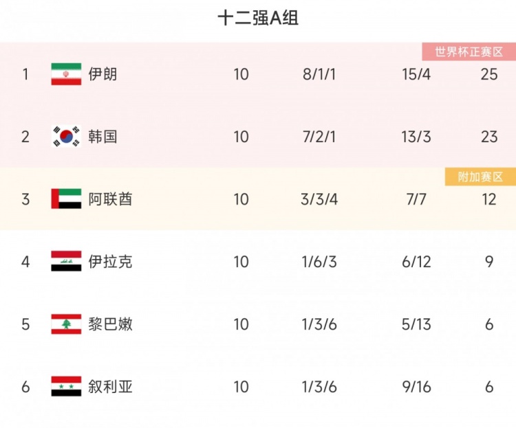 韩国十二强赛完整战绩：7胜2平1负，末轮负阿联酋遭12强赛首败