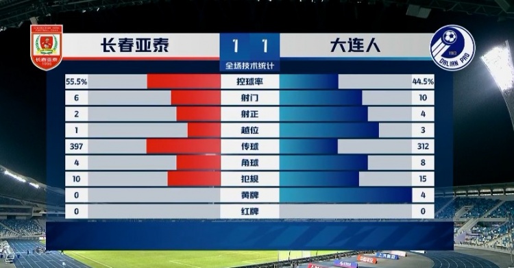 亚泰vs大连人数据：大连人射门数10-6占优，角球数8-4领先