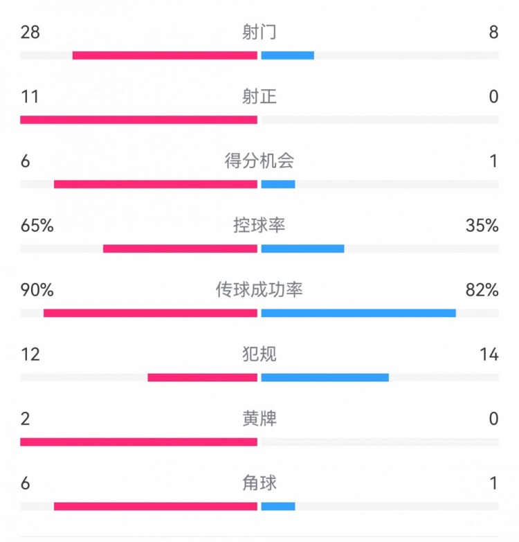 皇马30马洛卡数据：射门288，射正110，得分机会61