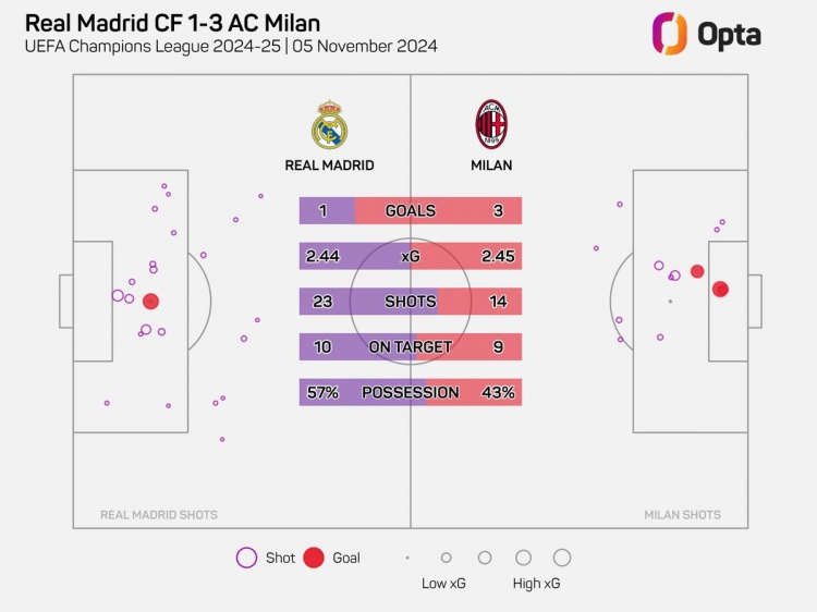 皇马欧冠非淘汰赛阶段单场被射正9次，20032004赛季以来最多