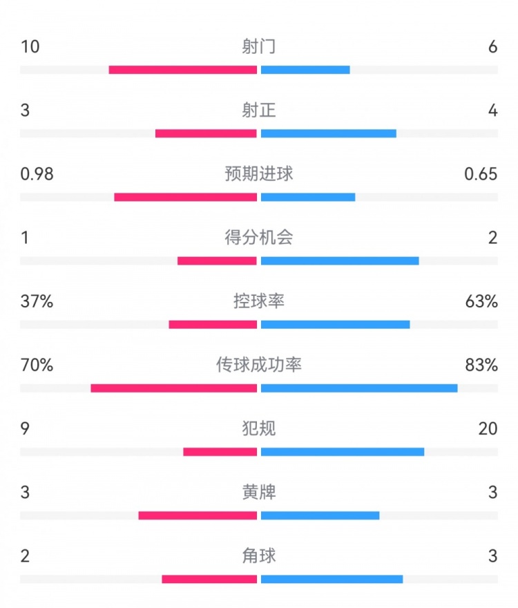埃弗顿22利物浦数据：射门106，射正34，