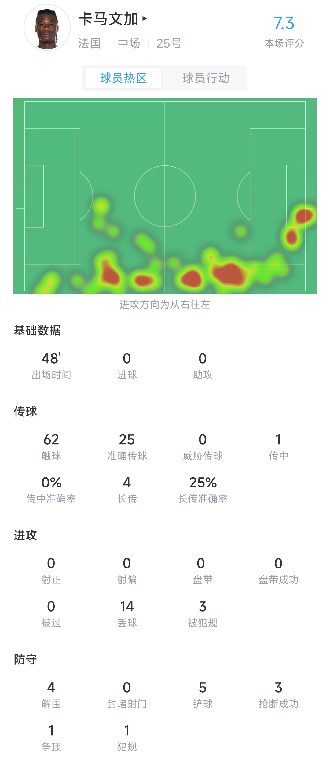 卡马文加半场数据：触球62丢球14，4解围5铲球，评分7.3